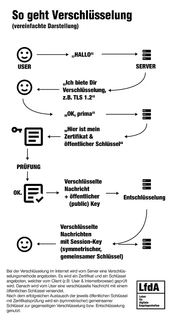 Verschlüsselung, einfach erklärt