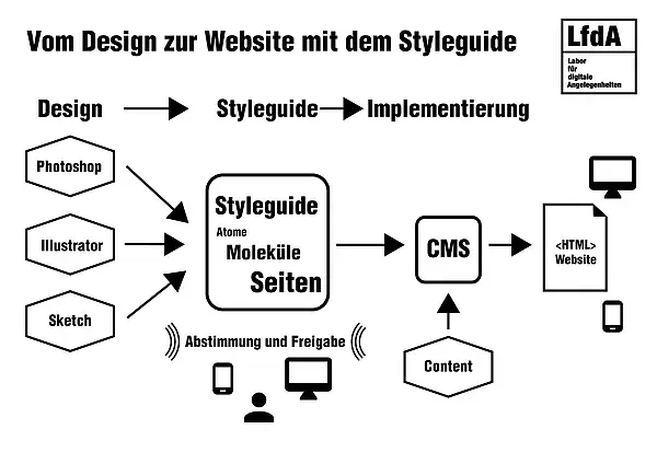 Prozess des LfdA Design Systems